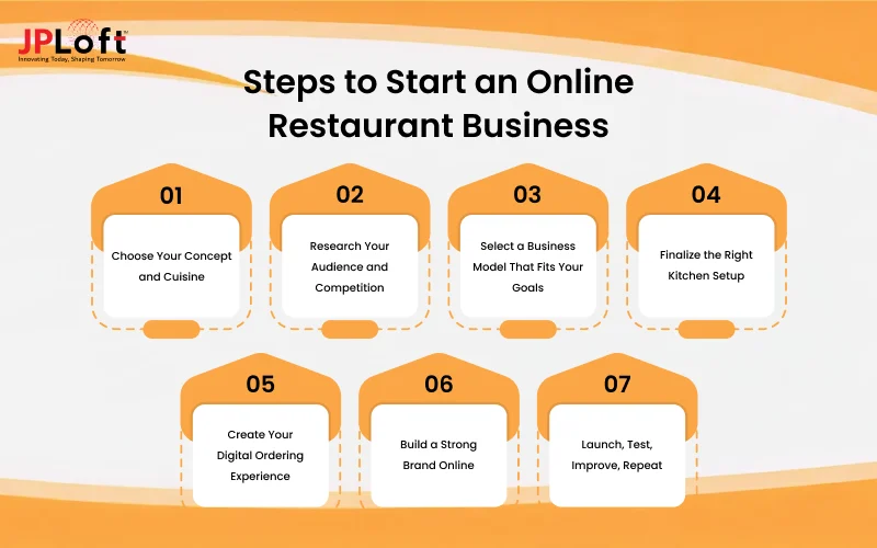Steps to Start an Online Restaurant Business